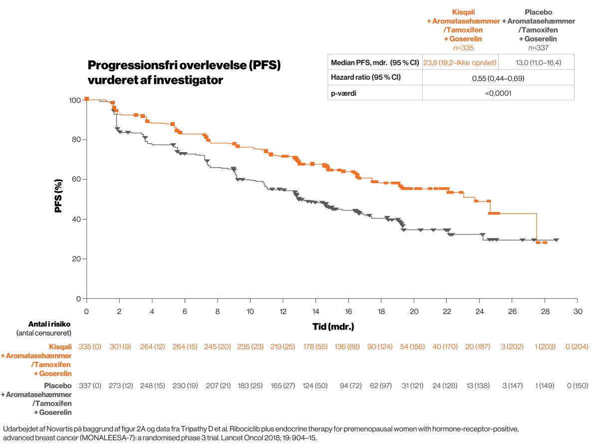 Grafik: resultatet af en blindet, uafhængig, central radiologisk vurdering af en tilfældigt valgt undergruppe på ca. 40 % af de randomiserede patienter