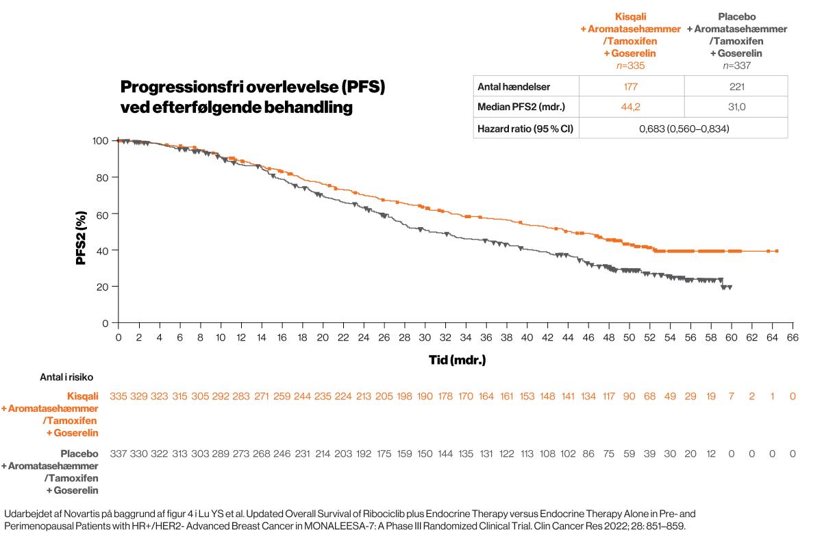 Grafik progressionsfri overlevelse efterfølgende behandling Kisqali MONALEESA-7