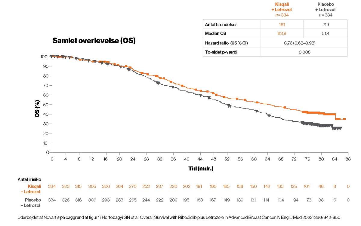 Grafik Samlet overlevelse