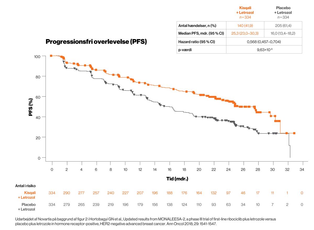 Grafik progressionfri overlevelse