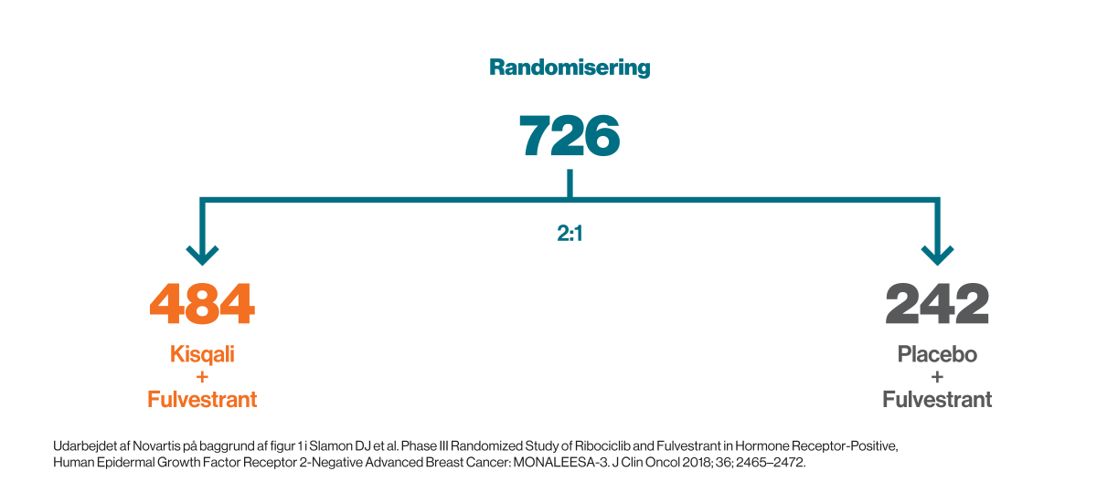 Grafik randomisering Kisqali MONALEESA-3