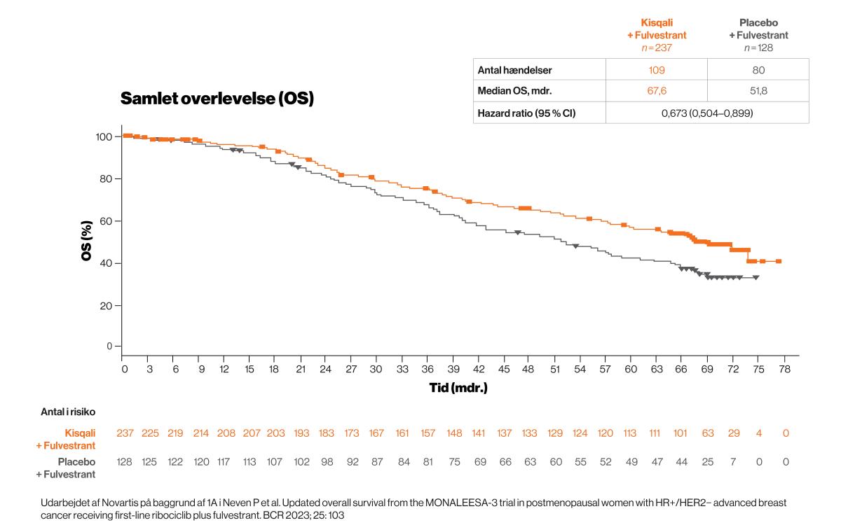 Grafik samlet overlevelse Kisqali MONALEESA-3