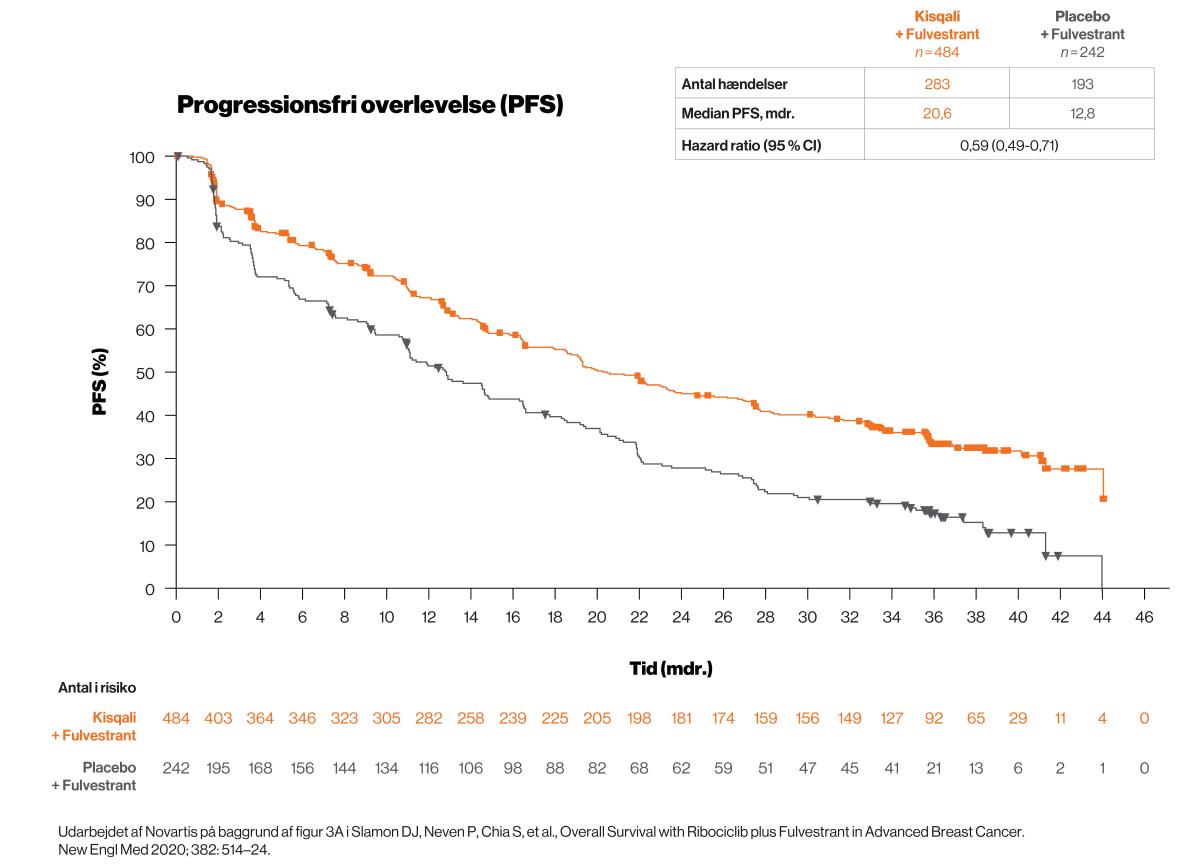 Grafik progressionsfri overlevelse Kisqali MONALEESA-3