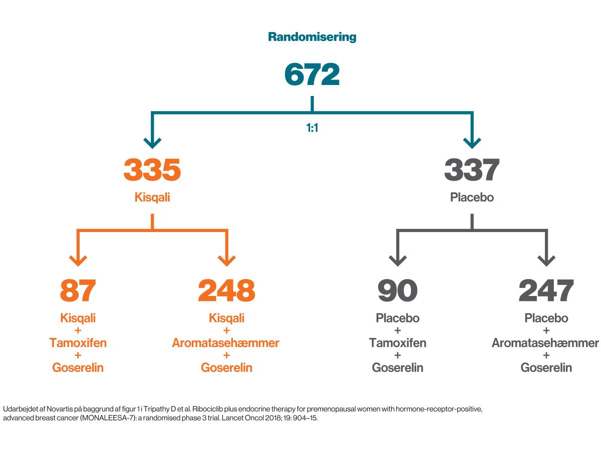 Grafik randomisering Kisqali MONALEESA-7