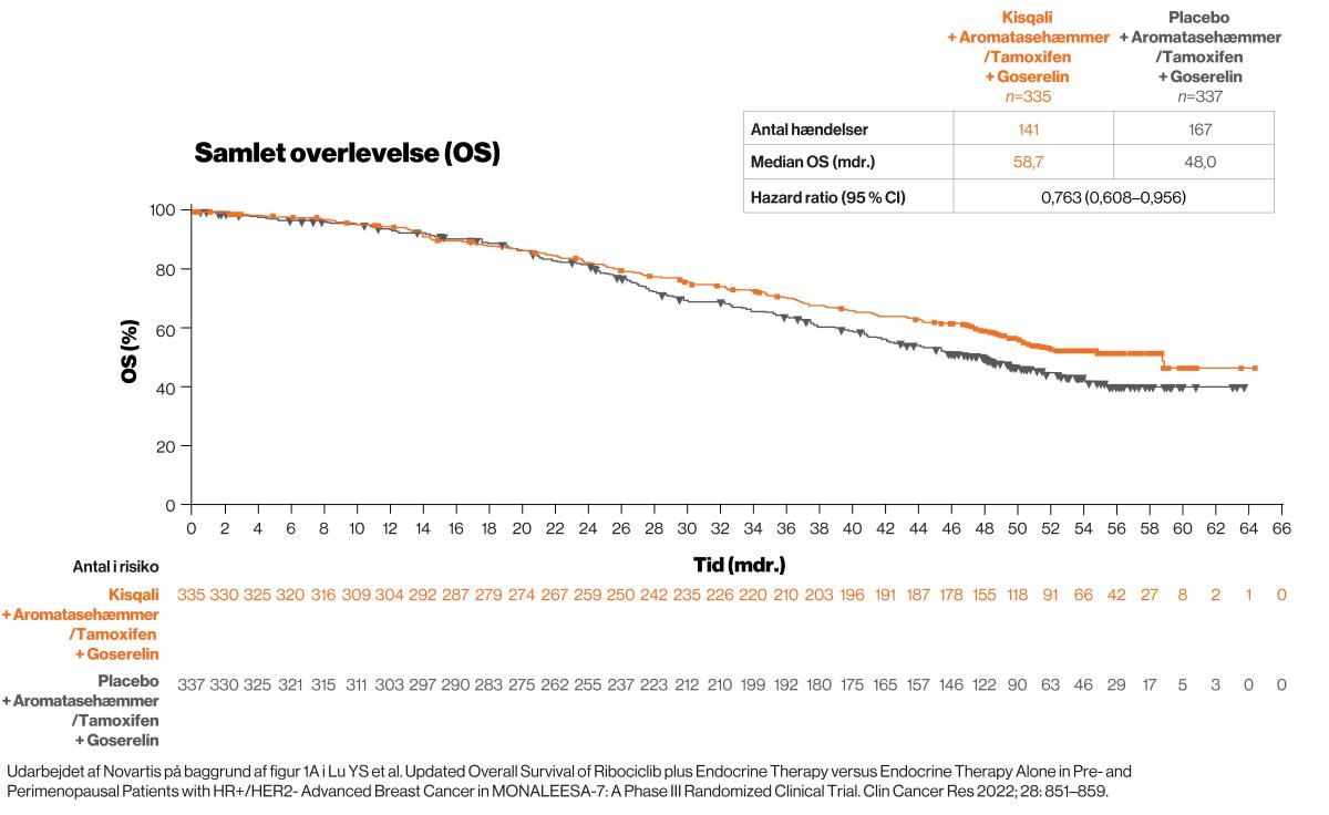 Grafik samlet overlevelse Kisqali MONALEESA-7