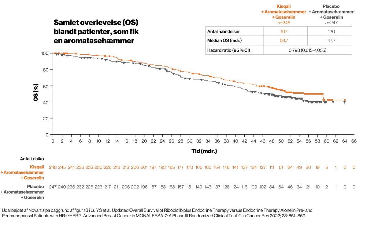 Grafik samlet overlevelse aromatasehæmmer Kisqali MONALEESA-7